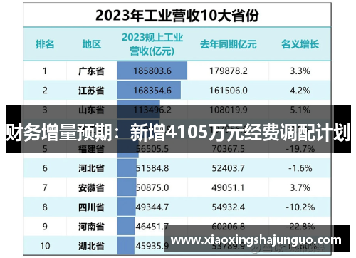 财务增量预期:新增4105万元经费调配计划